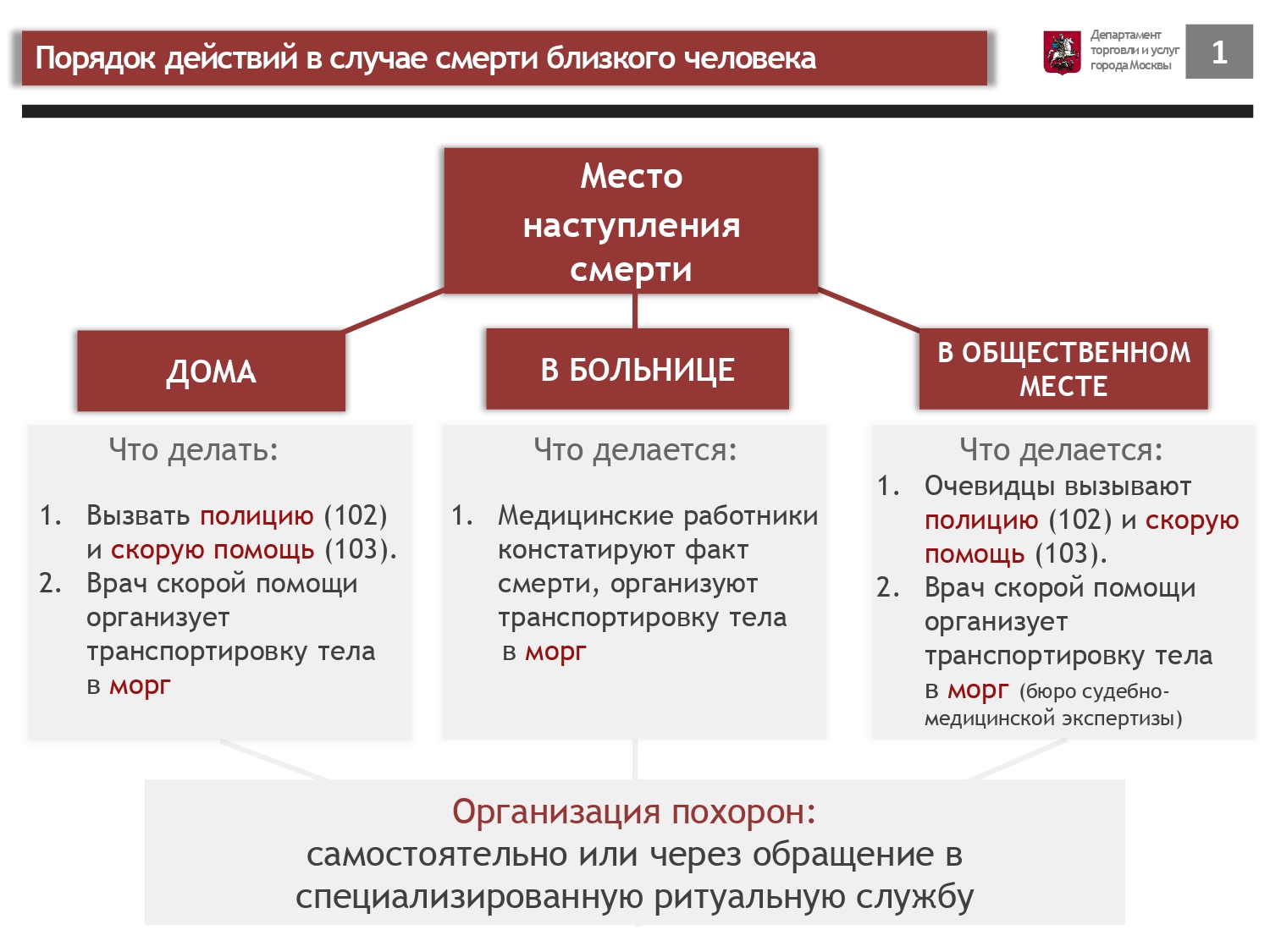 Инструкция о порядке действий в случае смерти близкого человека в условиях пандемии.